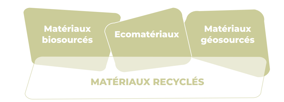 Les matériaux recyclés