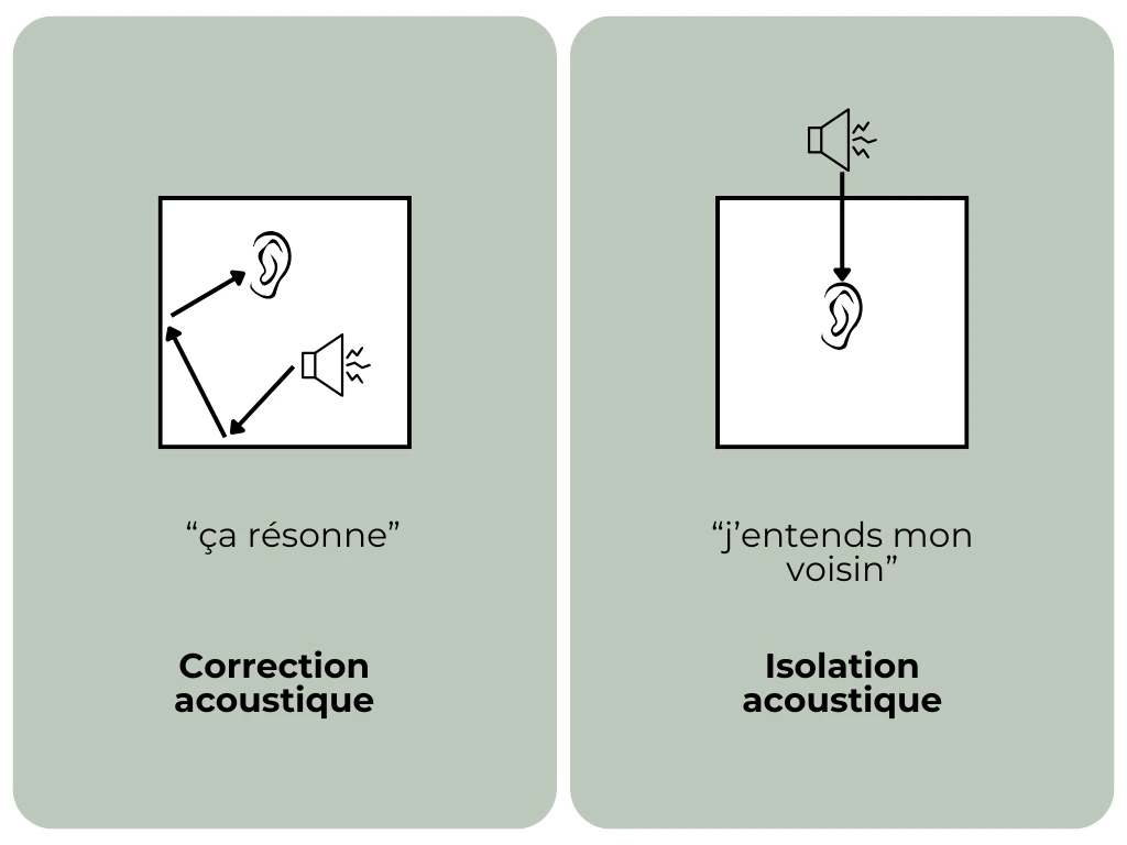 Explication schématique de la différence entre l'isolation acoustique et la correction acoustique